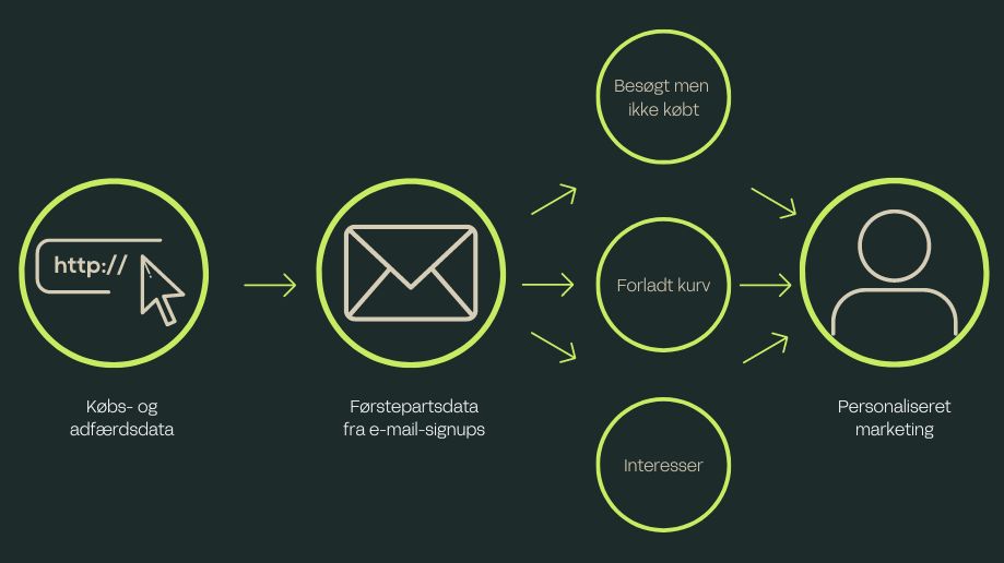 Hvordan en solid e-mailliste er nøglen til stærk datadrevet paid social